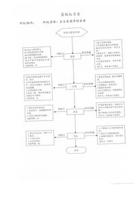 長治市工商行政管理局企業(yè)集團章程備案職權(quán)廉政風(fēng)險防控圖與企業(yè)管理的協(xié)同機制